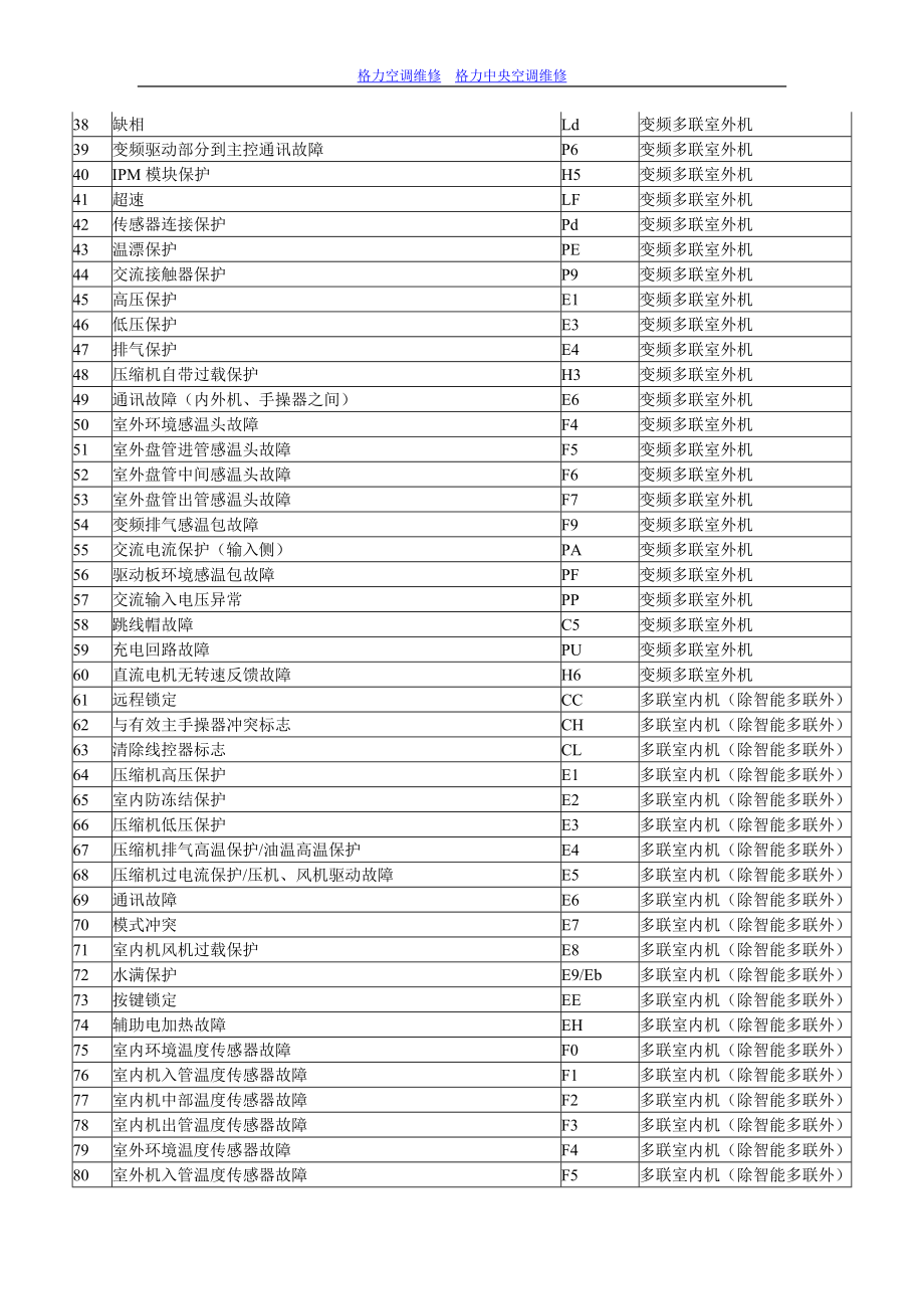 格力中央空調(diào)常見故障顯示代碼解析與維修指南